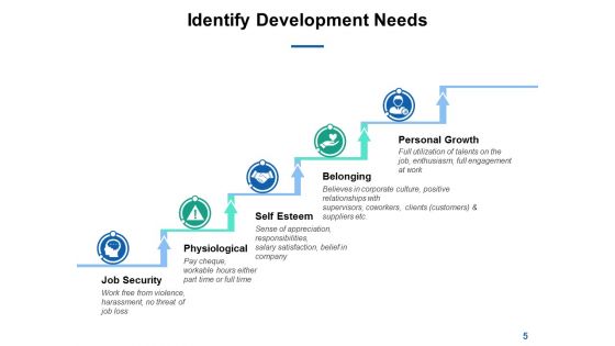 Self Development Plan Ppt PowerPoint Presentation Complete Deck With Slides