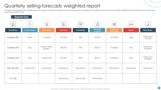 Selling Forecasts Ppt PowerPoint Presentation Complete Deck With Slides
