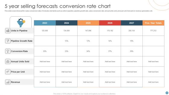 Selling Forecasts Ppt PowerPoint Presentation Complete Deck With Slides
