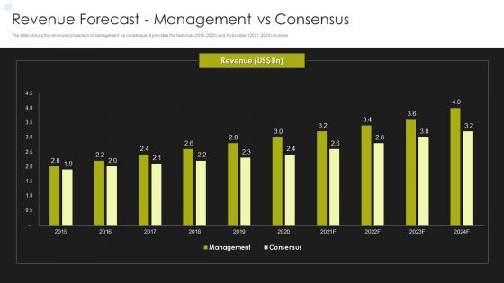 Selling Strategy And Operational Plan Revenue Forecast Management Vs Consensus Ppt Layouts Examples PDF