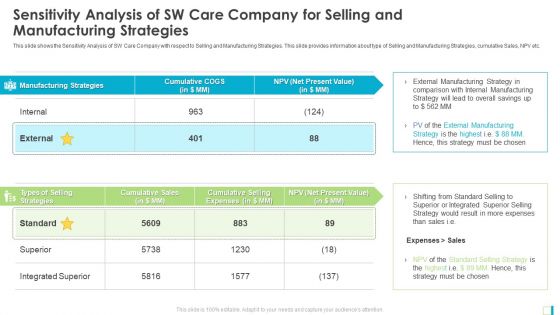 Sensitivity Analysis Of SW Care Company For Selling And Manufacturing Strategies Icons PDF