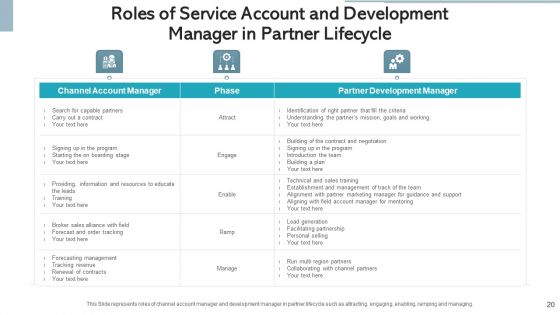 Service Delivery Partner Value Proposition Ppt PowerPoint Presentation Complete Deck With Slides