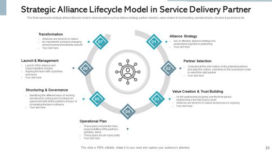 Service Delivery Partner Value Proposition Ppt PowerPoint Presentation Complete Deck With Slides