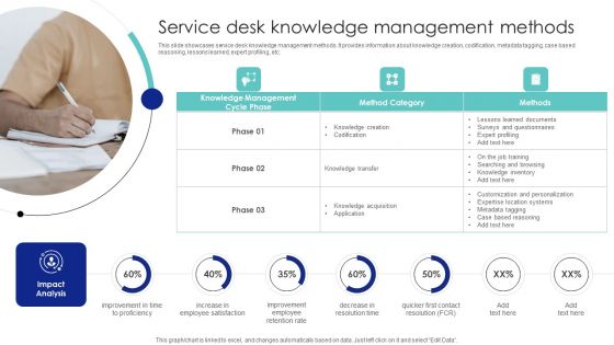 Service Desk Knowledge Management Methods Ppt PowerPoint Presentation File Outline PDF