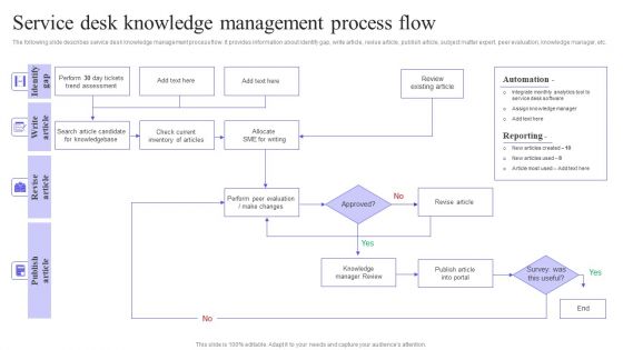Service Desk Knowledge Management Process Flow Icons PDF