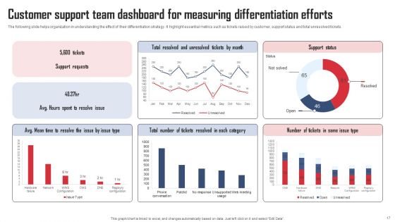 Service Distinctiveness Ppt PowerPoint Presentation Complete Deck With Slides
