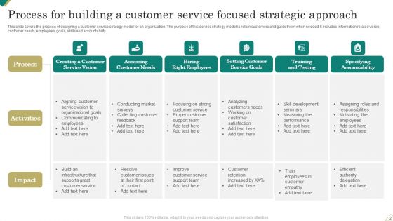 Service Focused Strategic Approach Ppt PowerPoint Presentation Complete Deck With Slides
