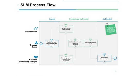 Service Level Management Ppt PowerPoint Presentation Complete Deck With Slides