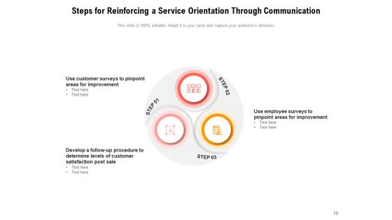 Service Orientation As A Quality Predicator In Services Ppt PowerPoint Presentation Complete Deck