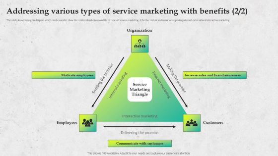 Service Promotion Plan Addressing Various Types Of Service Marketing With Benefits Slides PDF