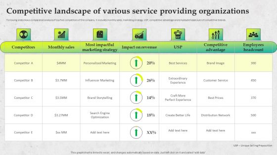 Service Promotion Plan Competitive Landscape Of Various Service Providing Organizations Rules PDF