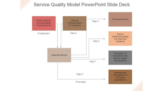 Service Quality Model Ppt PowerPoint Presentation Slide