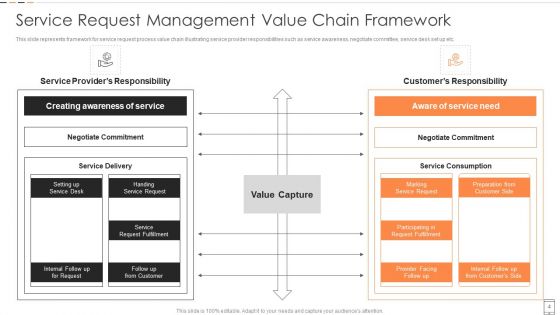 Service Request Management Ppt PowerPoint Presentation Complete Deck With Slides