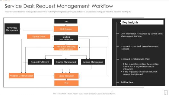 Service Request Management Ppt PowerPoint Presentation Complete Deck With Slides