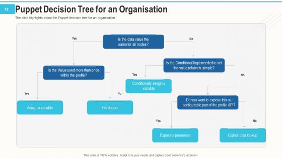 Setting And Arrangement Control With Puppet Ppt PowerPoint Presentation Complete Deck With Slides