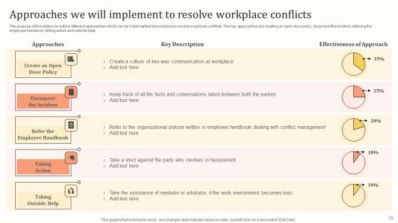 Settlement Of Workplace Disputes For Managers And Supervisors Ppt PowerPoint Presentation Complete Deck With Slides