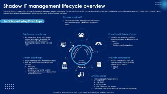 Shadow IT Management Lifecycle Overview Ppt PowerPoint Presentation Diagram PDF