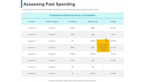Share Of Wallet Assessing Past Spending Ppt Inspiration Introduction PDF