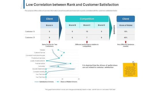 Share Of Wallet Low Correlation Between Rank And Customer Satisfaction Ppt Professional Tips PDF