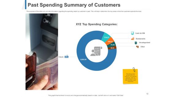 Share Of Wallet Ppt PowerPoint Presentation Complete Deck With Slides