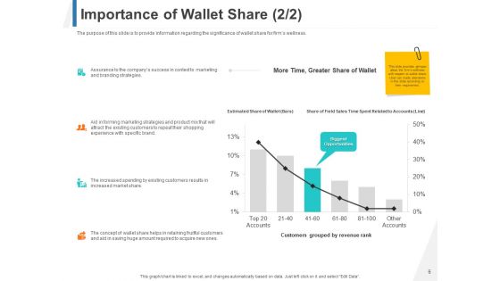 Share Of Wallet Ppt PowerPoint Presentation Complete Deck With Slides