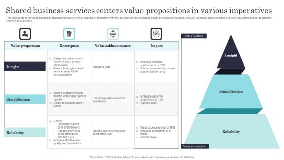 Shared Business Services Centers Value Propositions In Various Imperatives Clipart PDF