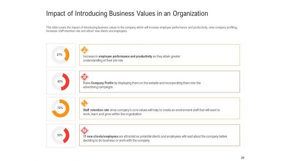 Shared Values In An Organization Ppt PowerPoint Presentation Complete Deck With Slides