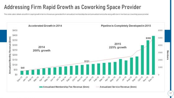 Shared Workspace Pitch Deck Ppt PowerPoint Presentation Complete Deck With Slides