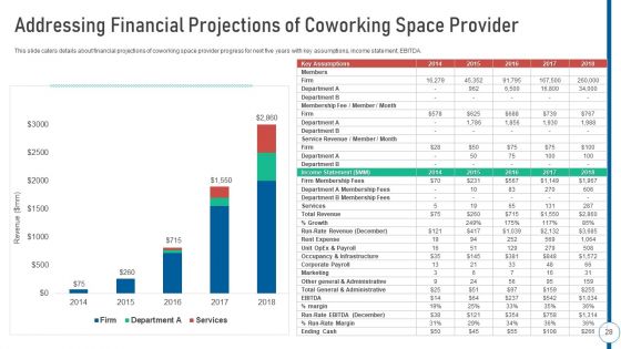 Shared Workspace Pitch Deck Ppt PowerPoint Presentation Complete Deck With Slides
