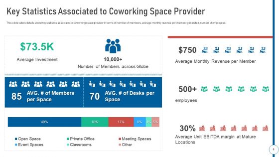 Shared Workspace Pitch Deck Ppt PowerPoint Presentation Complete Deck With Slides