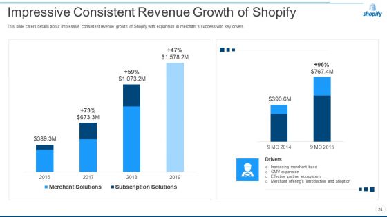Shopify Capital Raising Elevator Pitch Deck Ppt PowerPoint Presentation Complete Deck With Slides