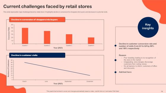 Shopper Marketing Initiatives To Boost Retail Store Performance Ppt PowerPoint Presentation Complete Deck With Slides