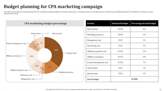 Significance Of CPA To Maximize Digital Marketing ROI Ppt PowerPoint Presentation Complete Deck With Slides