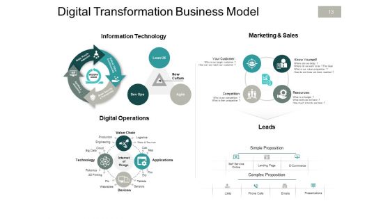 Six Building Blocks Of Digital Change Ppt PowerPoint Presentation Complete Deck With Slides