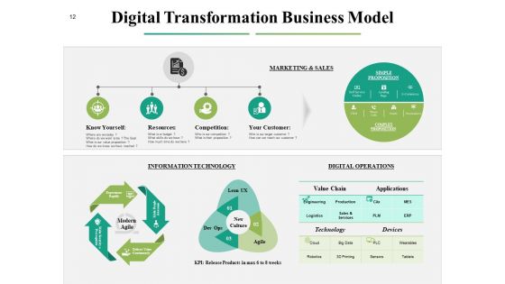 Six Building Blocks Of Digital Evolution Ppt PowerPoint Presentation Complete Deck With Slides