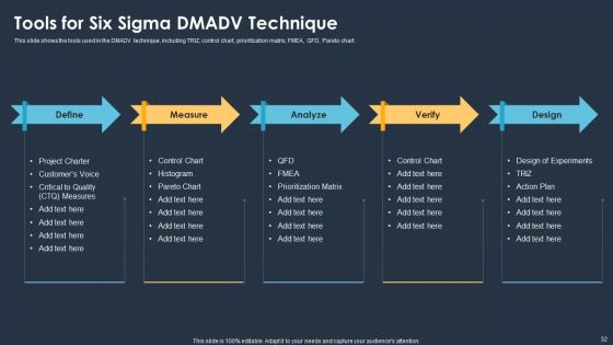 Six Sigma Methodologies For Process Optimization Ppt PowerPoint Presentation Complete With Slides