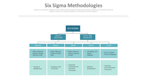 Six Sigma Methodologies Ppt Slides