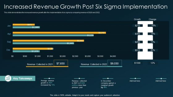 Six Sigma Methodology IT Increased Revenue Growth Post Six Sigma Implementation Ppt Inspiration Model PDF Six Sigma Methodology IT Increased Revenue Growth Post Six Sigma Implementation Ppt Inspiration Model PDF