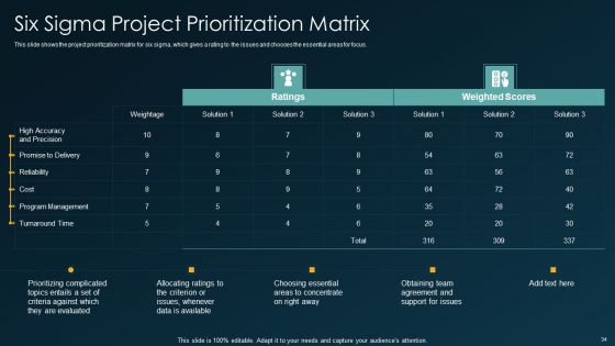Six Sigma Methodology IT Ppt PowerPoint Presentation Complete Deck With Slides