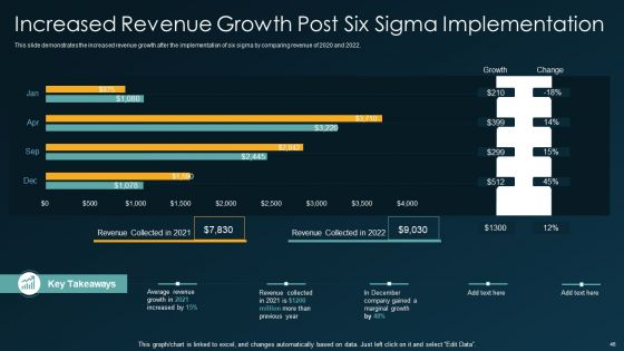 Six Sigma Methodology IT Ppt PowerPoint Presentation Complete Deck With Slides
