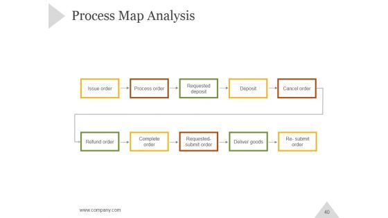 Six Sigma Principles And Concepts PowerPoint Presentation Complete Deck With Slides