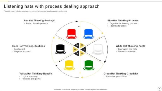 Six Thinking Hats Ppt PowerPoint Presentation Complete Deck With Slides