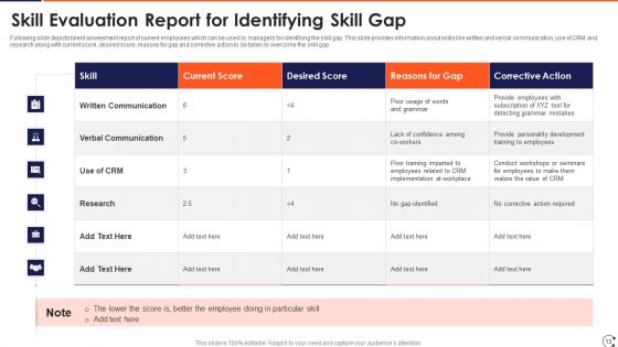 Skill Evaluation Ppt PowerPoint Presentation Complete Deck With Slides