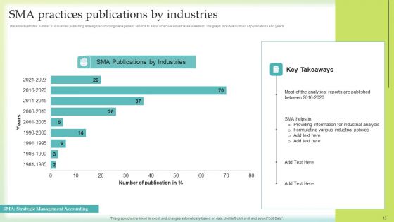 Sma Practices Ppt PowerPoint Presentation Complete Deck With Slides