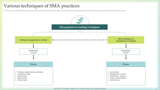 Sma Practices Ppt PowerPoint Presentation Complete Deck With Slides