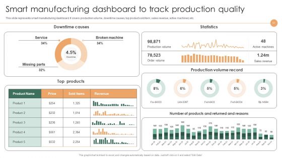 Smart Manufacturing Deployment To Improve Production Procedures Ppt PowerPoint Presentation Complete Deck With Slides