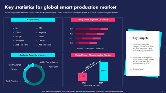 Smart Production Ppt PowerPoint Presentation Complete Deck With Slides