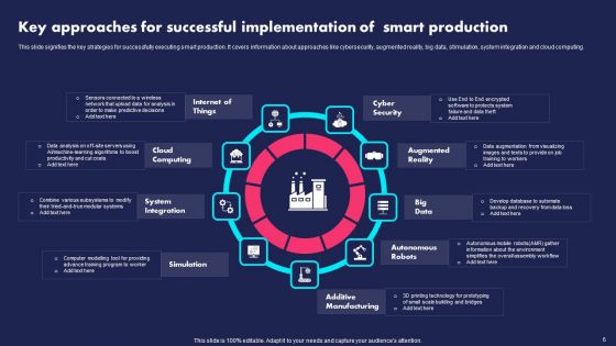 Smart Production Ppt PowerPoint Presentation Complete Deck With Slides