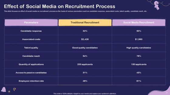 Social Media Hiring For Potential Candidate Ppt PowerPoint Presentation Complete Deck With Slides