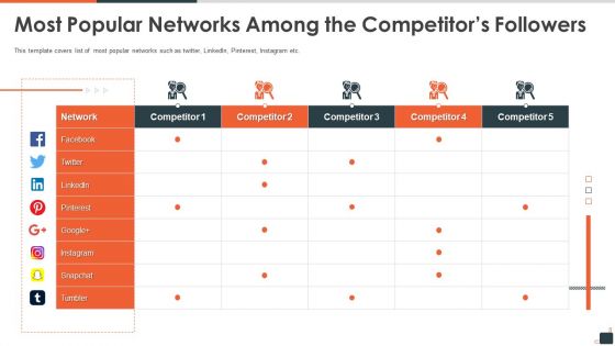 Social Media Investor Funding Pitch Deck Most Popular Networks Among The Competitors Followers Slides PDF